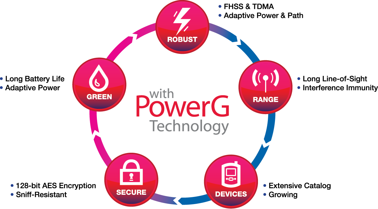 PowerG circle graphic